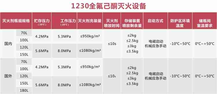 1230全氟己酮?dú)怏w滅火系統(tǒng)