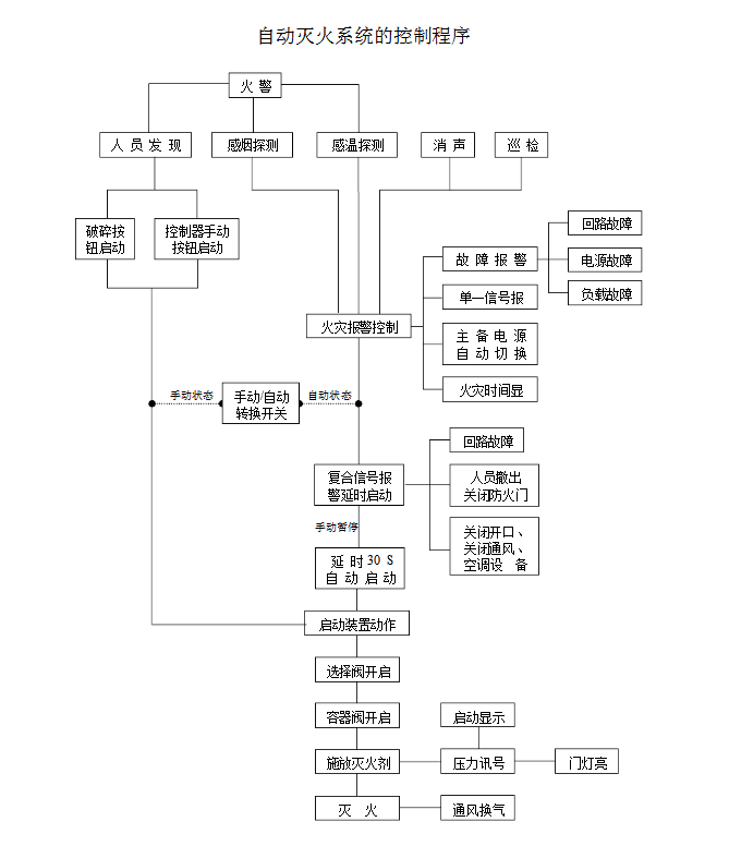 你知道氣體滅火系統(tǒng)的聯(lián)動(dòng)控制設(shè)計(jì)嗎？