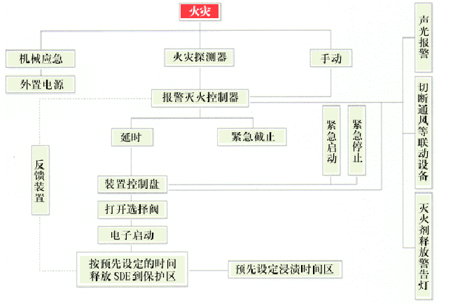 SDE氣體滅火系統(tǒng)是什么？